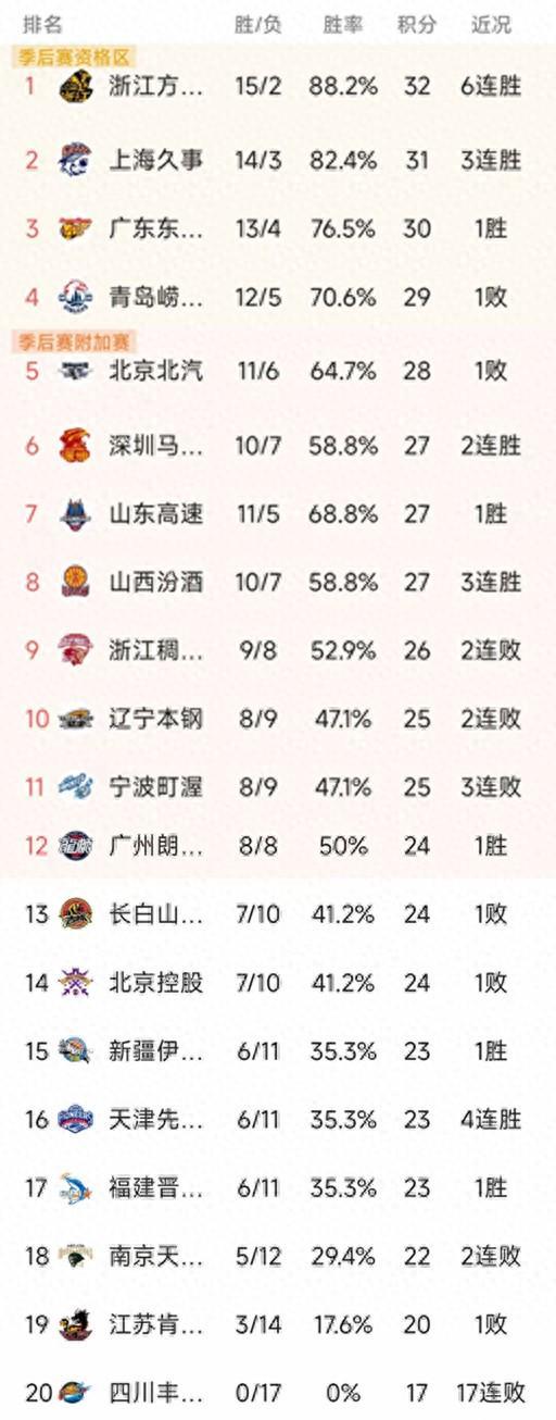 开云-CBA排名一夜大变！上海第2，北京第5，辽宁4分憾负，深圳绝杀